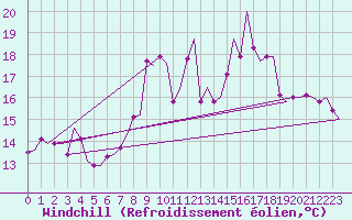 Courbe du refroidissement olien pour Altenstadt
