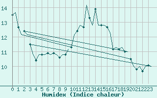 Courbe de l'humidex pour Dublin (Ir)