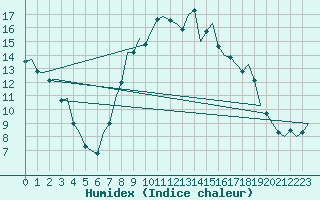 Courbe de l'humidex pour Muenster / Osnabrueck