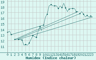 Courbe de l'humidex pour Vlieland