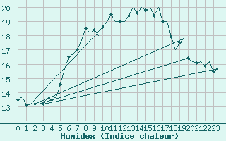 Courbe de l'humidex pour Vlissingen