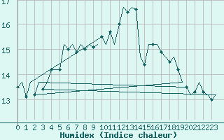 Courbe de l'humidex pour Vlissingen