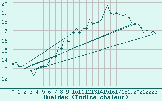 Courbe de l'humidex pour Eindhoven (PB)