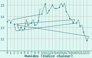 Courbe de l'humidex pour Schaffen (Be)