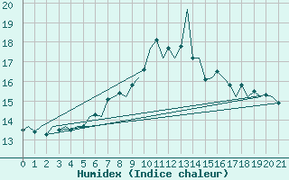 Courbe de l'humidex pour Kinloss