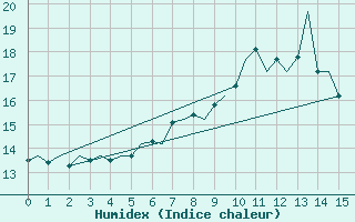 Courbe de l'humidex pour Kinloss