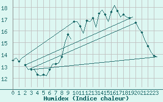 Courbe de l'humidex pour Buechel