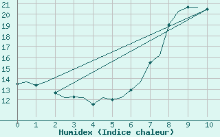 Courbe de l'humidex pour Boscombe Down