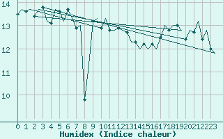 Courbe de l'humidex pour Le Goeree