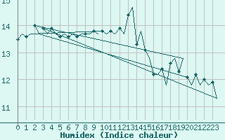 Courbe de l'humidex pour Valley