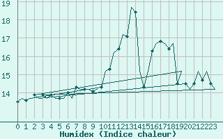 Courbe de l'humidex pour Leipzig-Schkeuditz