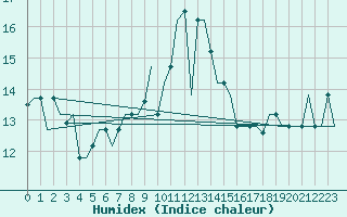 Courbe de l'humidex pour Luqa