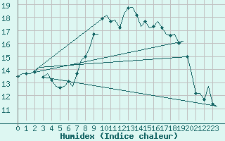 Courbe de l'humidex pour Groningen Airport Eelde