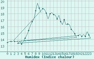 Courbe de l'humidex pour Oostende (Be)