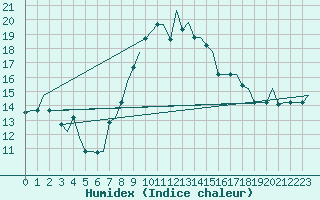 Courbe de l'humidex pour Catania / Fontanarossa