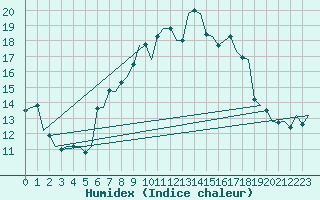 Courbe de l'humidex pour Saarbruecken / Ensheim