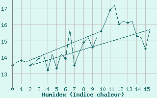 Courbe de l'humidex pour Stornoway