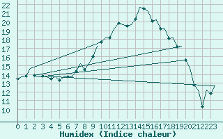 Courbe de l'humidex pour Wick