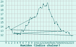 Courbe de l'humidex pour Luxembourg (Lux)