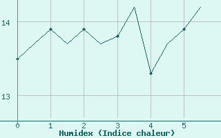 Courbe de l'humidex pour Maastricht / Zuid Limburg (PB)