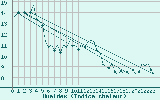 Courbe de l'humidex pour Kirkwall Airport