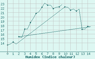 Courbe de l'humidex pour Orland Iii