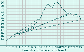 Courbe de l'humidex pour Zurich-Kloten