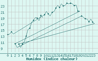 Courbe de l'humidex pour Groningen Airport Eelde