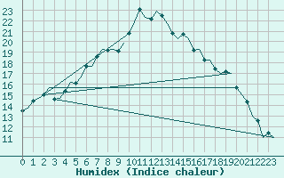 Courbe de l'humidex pour Aberdeen (UK)