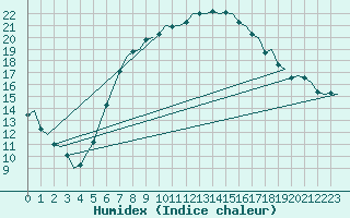 Courbe de l'humidex pour Graz-Thalerhof-Flughafen