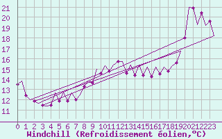Courbe du refroidissement olien pour Murcia / San Javier