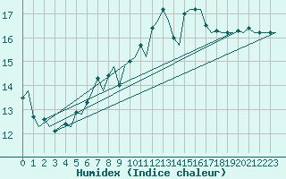 Courbe de l'humidex pour Hemavan