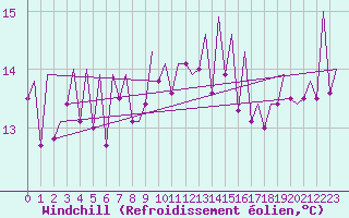 Courbe du refroidissement olien pour Palma De Mallorca / Son San Juan