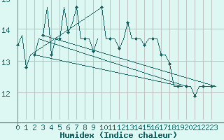 Courbe de l'humidex pour Keflavikurflugvollur