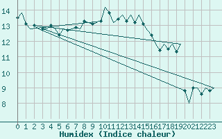 Courbe de l'humidex pour Frankfort (All)