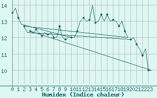 Courbe de l'humidex pour Nuernberg