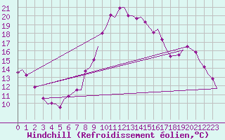 Courbe du refroidissement olien pour Brize Norton