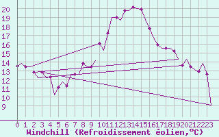 Courbe du refroidissement olien pour Eindhoven (PB)