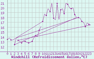 Courbe du refroidissement olien pour Buechel