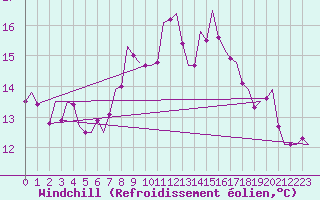 Courbe du refroidissement olien pour Ibiza (Esp)
