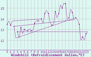 Courbe du refroidissement olien pour Valencia / Aeropuerto