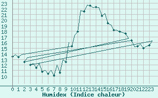 Courbe de l'humidex pour Asturias / Aviles
