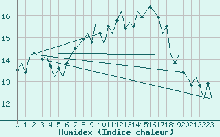 Courbe de l'humidex pour Schaffen (Be)