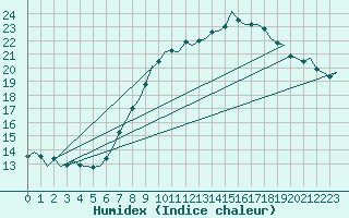 Courbe de l'humidex pour Buechel