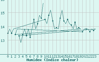 Courbe de l'humidex pour Platform F16-a Sea