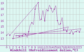 Courbe du refroidissement olien pour Maastricht / Zuid Limburg (PB)