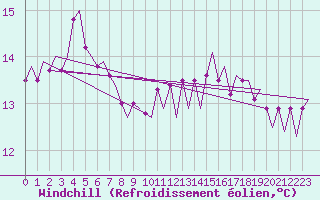 Courbe du refroidissement olien pour Platform F16-a Sea