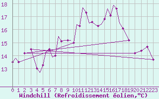 Courbe du refroidissement olien pour Szeged