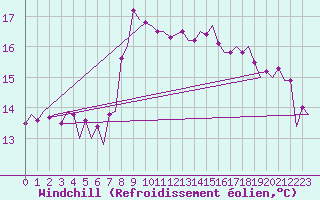Courbe du refroidissement olien pour Melilla