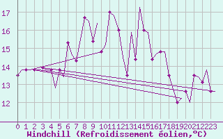 Courbe du refroidissement olien pour Napoli / Capodichino
